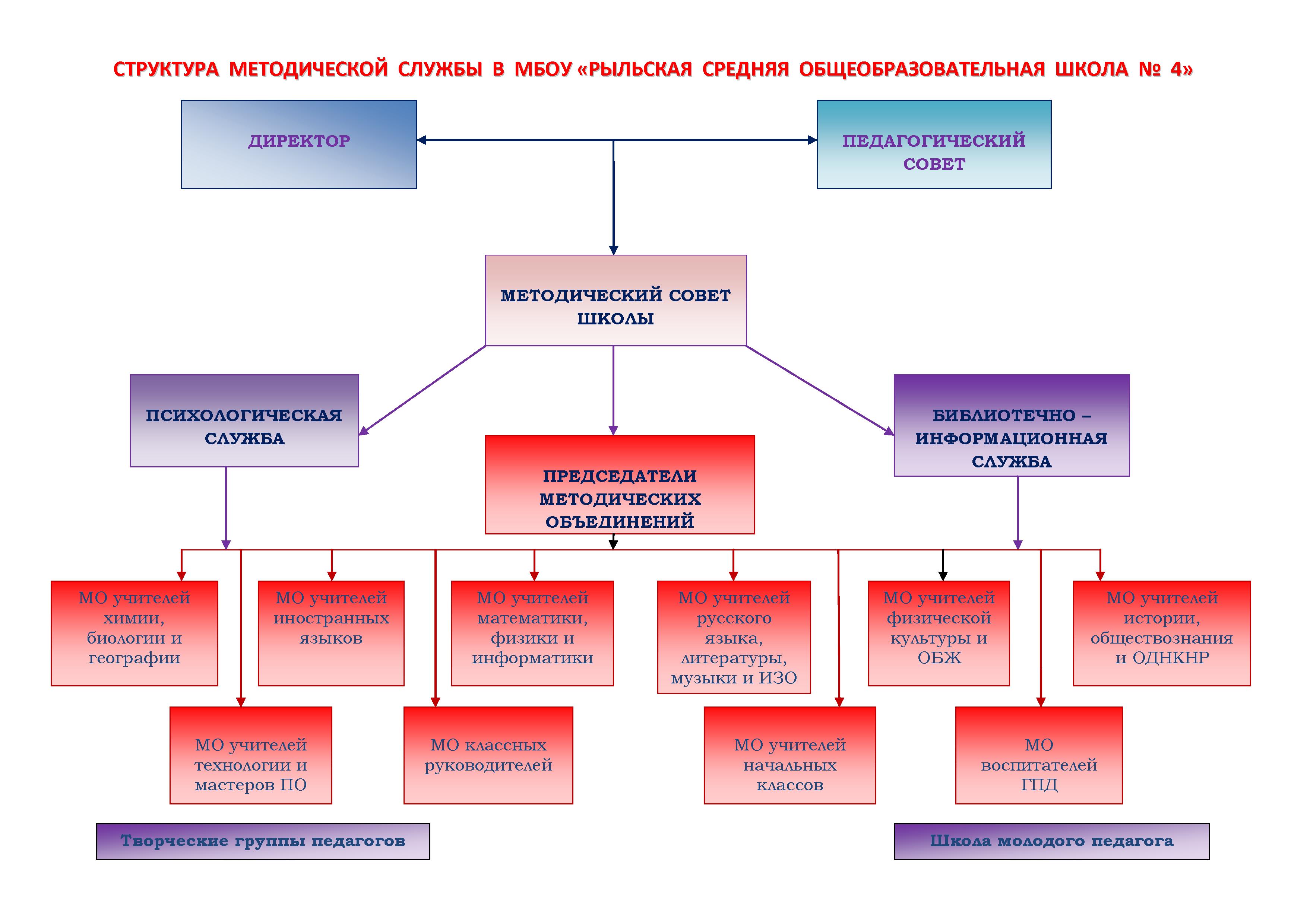 СТРУКТУРА  МЕТОДИЧЕСКОЙ  СЛУЖБЫ  В  МБОУ «РЫЛЬСКАЯ  СРЕДНЯЯ  ОБЩЕОБРАЗОВАТЕЛЬНАЯ  ШКОЛА